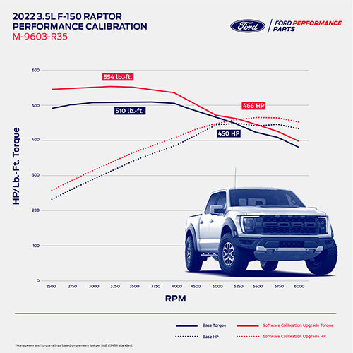 Ford Performance 2021-2023 F-150 RAPTOR 3.5L ECOBOOST PERFORMANCE CALIBRATION
