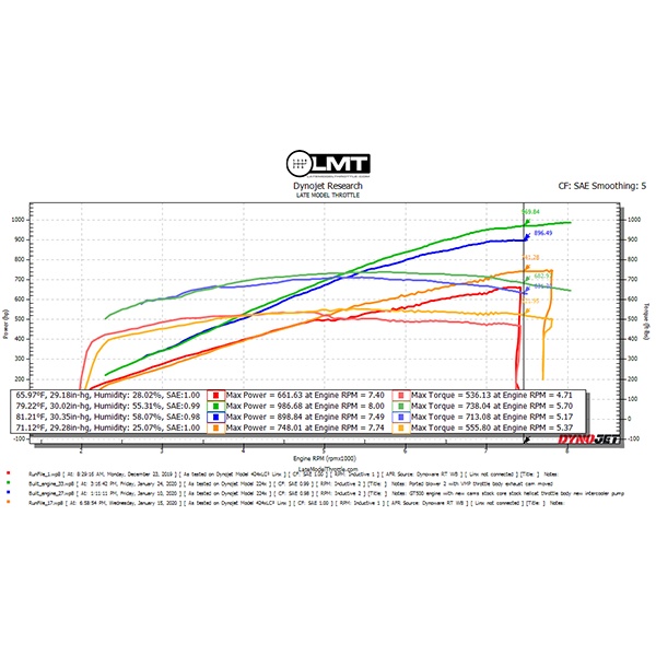 Jokerz Performance 2020+ GT500 Supercharger Porting Service
