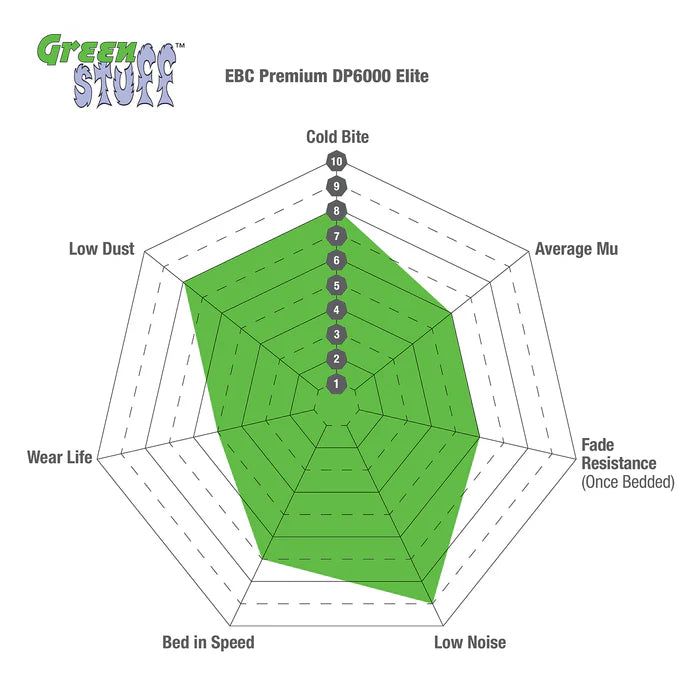 EBC '22-23 Ford Raptor Rear Greenstuff 6000 Brake Pads