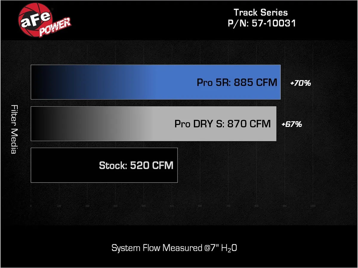 AFE Track Series Carbon Fiber Cold Air Intake System w/ Black Pro 5R Filter - 3.5L Twin Turbo