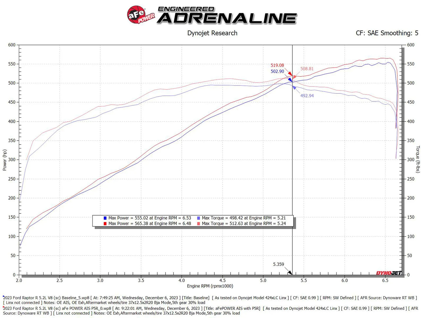 AFE 23-24 Ford F150 Raptor R V8 5.2L Supercharged Track Series Air Intake w/ Black PDS Filter