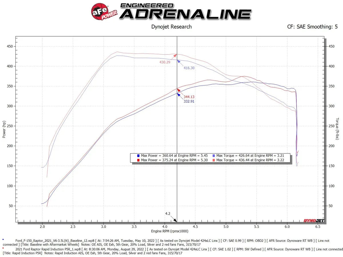 AFE Rapid Induction Cold Air Intake System w/ Pro 5R Filter - 3.5L Twin Turbo