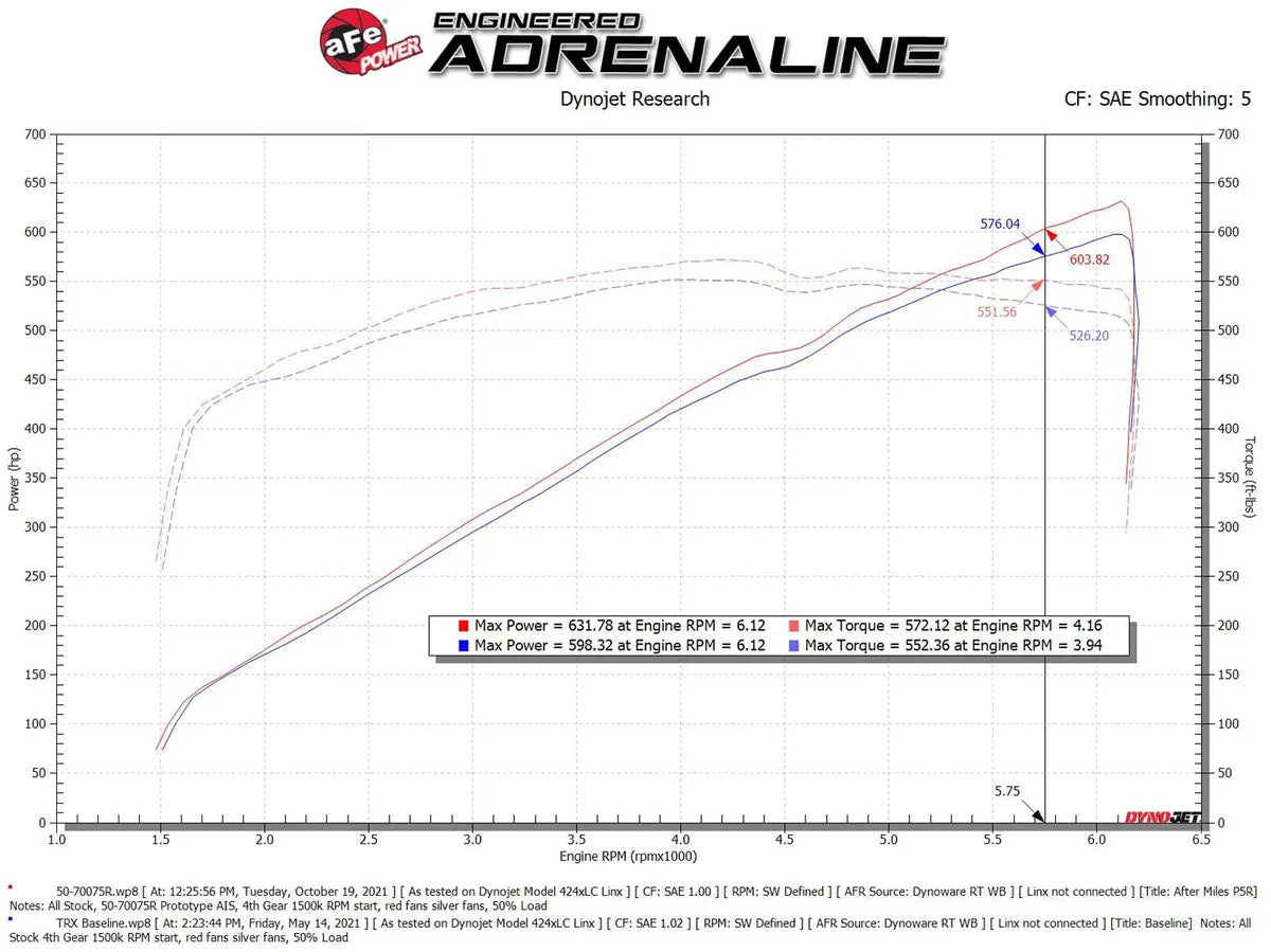 AFE 21-23 Dodge RAM 1500 TRX V8-6.2L Momentum GT Intake- Red